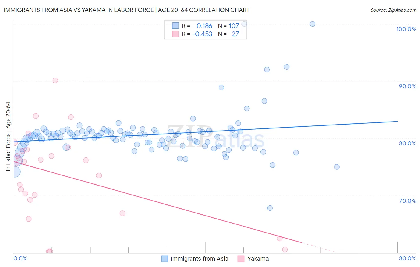 Immigrants from Asia vs Yakama In Labor Force | Age 20-64