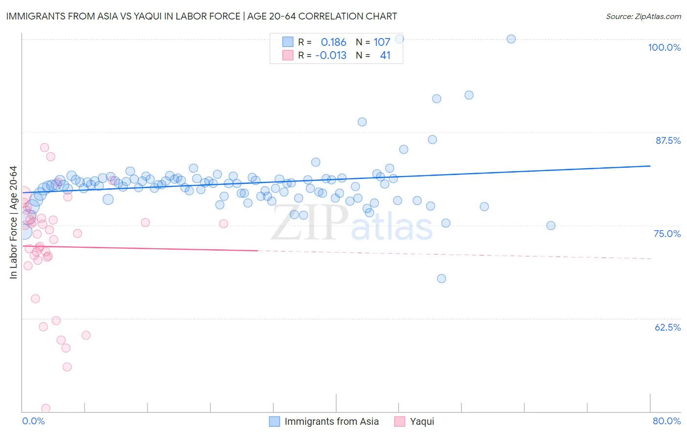 Immigrants from Asia vs Yaqui In Labor Force | Age 20-64