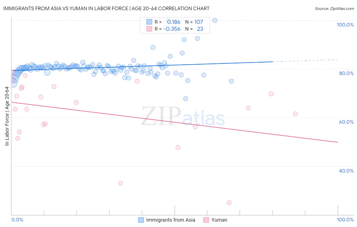 Immigrants from Asia vs Yuman In Labor Force | Age 20-64