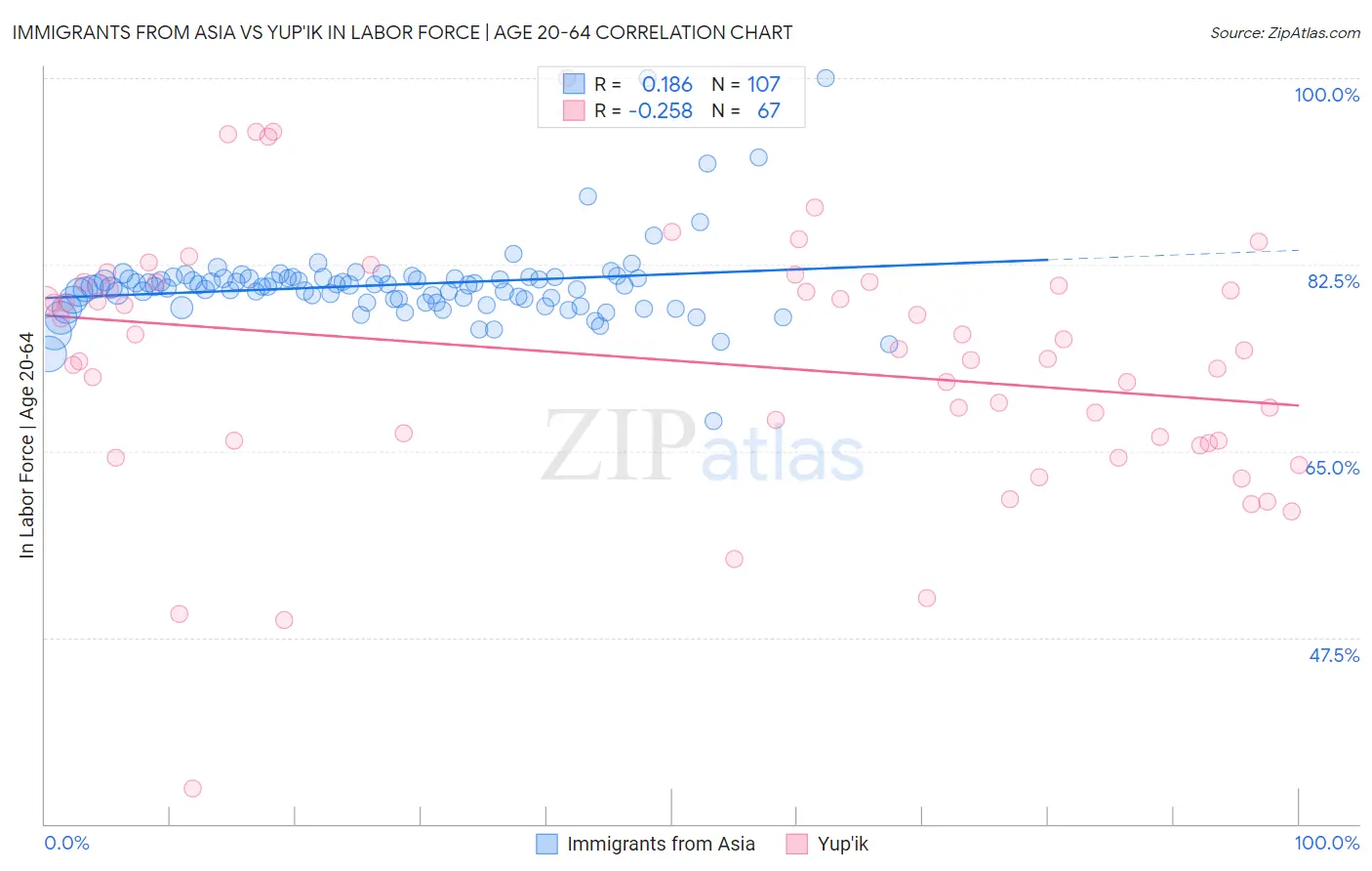 Immigrants from Asia vs Yup'ik In Labor Force | Age 20-64