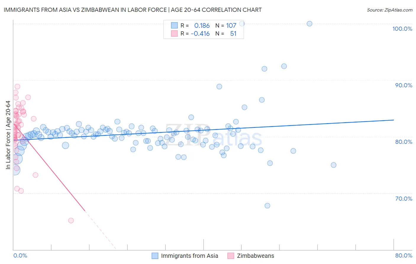 Immigrants from Asia vs Zimbabwean In Labor Force | Age 20-64