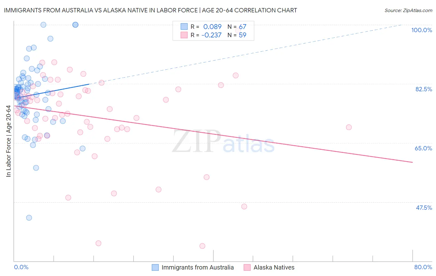 Immigrants from Australia vs Alaska Native In Labor Force | Age 20-64