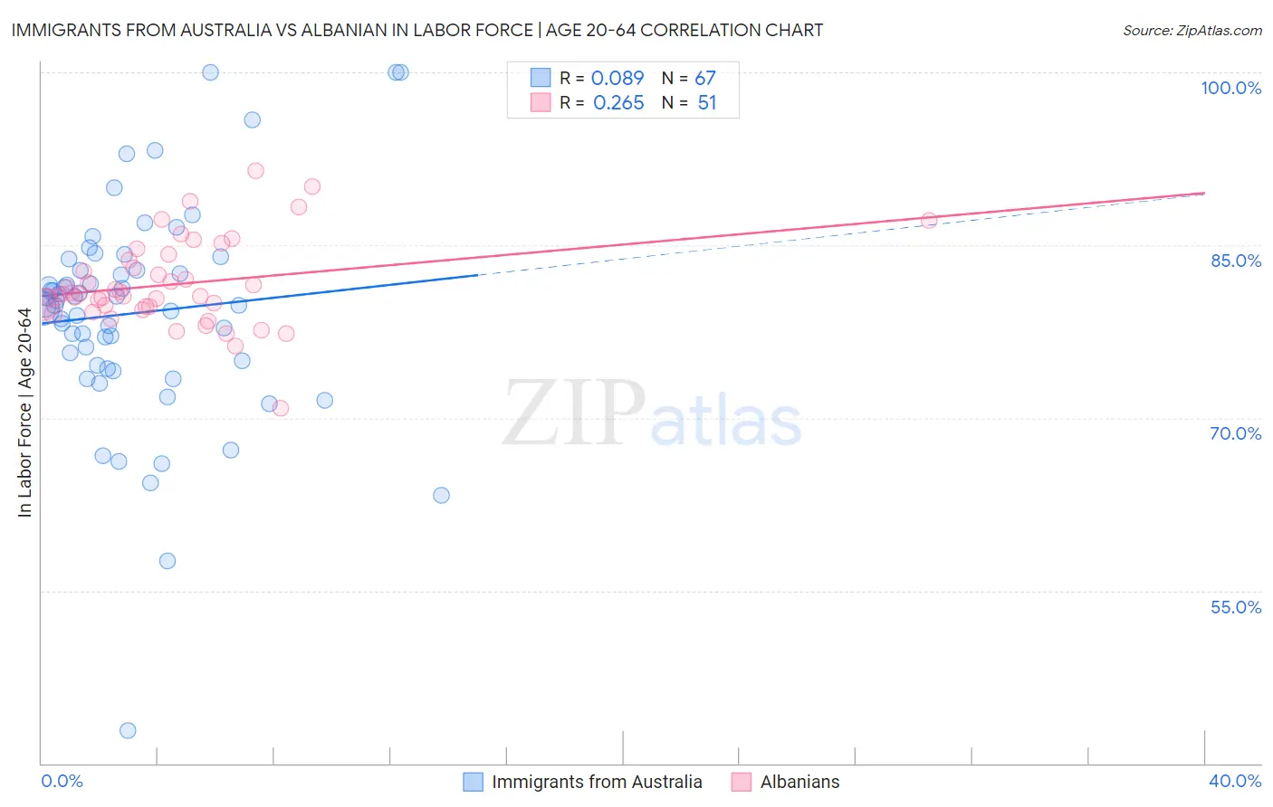 Immigrants from Australia vs Albanian In Labor Force | Age 20-64