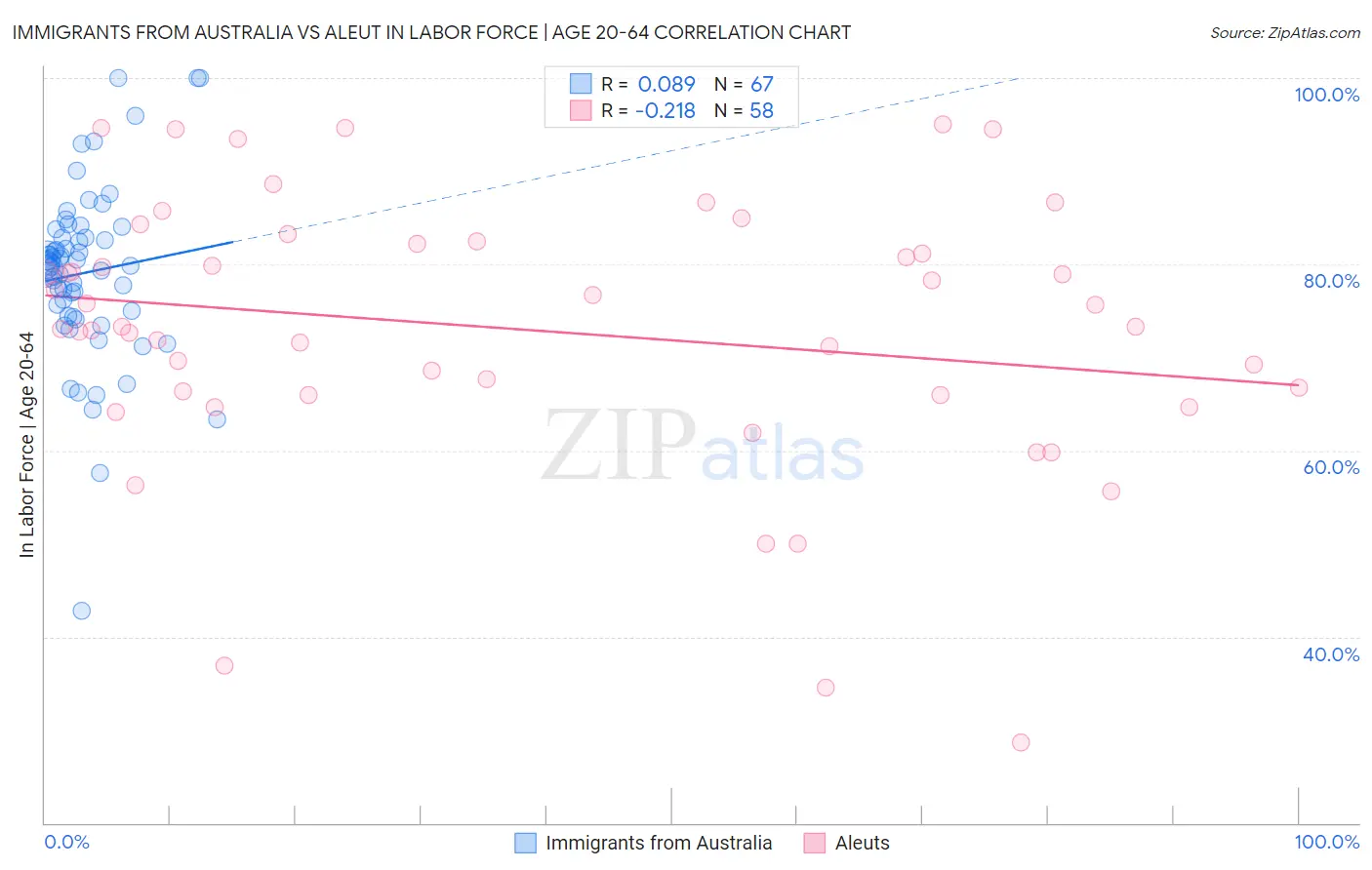 Immigrants from Australia vs Aleut In Labor Force | Age 20-64