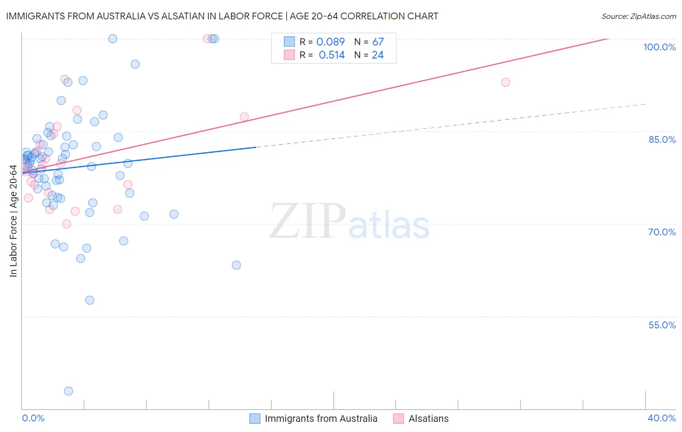 Immigrants from Australia vs Alsatian In Labor Force | Age 20-64