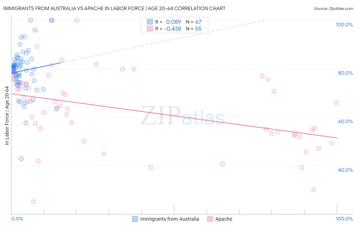 Immigrants from Australia vs Apache In Labor Force | Age 20-64