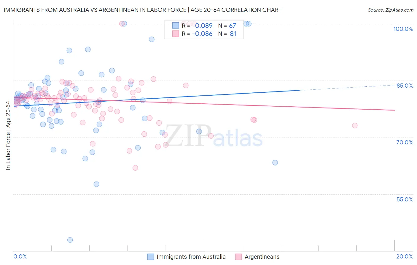 Immigrants from Australia vs Argentinean In Labor Force | Age 20-64