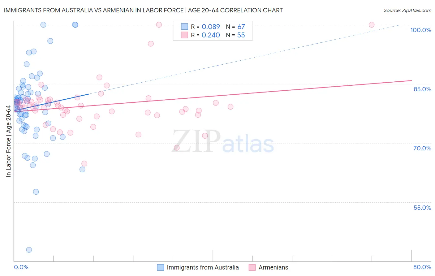 Immigrants from Australia vs Armenian In Labor Force | Age 20-64