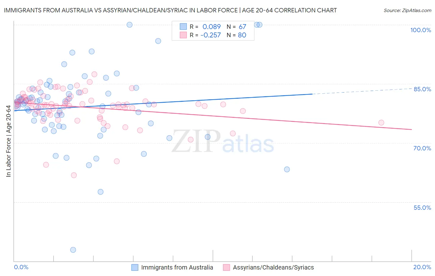 Immigrants from Australia vs Assyrian/Chaldean/Syriac In Labor Force | Age 20-64