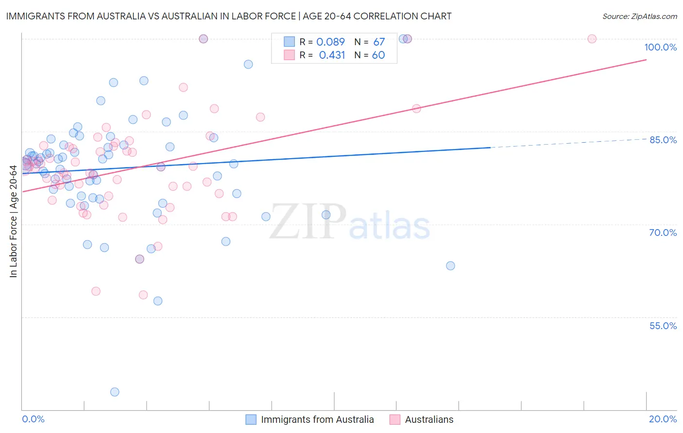Immigrants from Australia vs Australian In Labor Force | Age 20-64