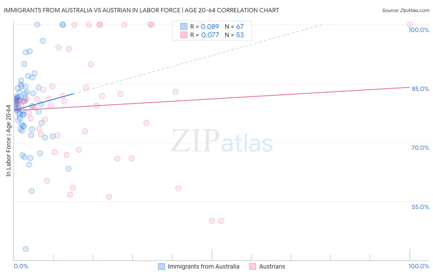 Immigrants from Australia vs Austrian In Labor Force | Age 20-64