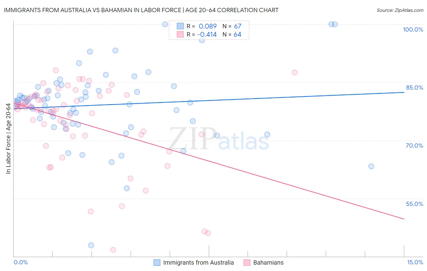 Immigrants from Australia vs Bahamian In Labor Force | Age 20-64