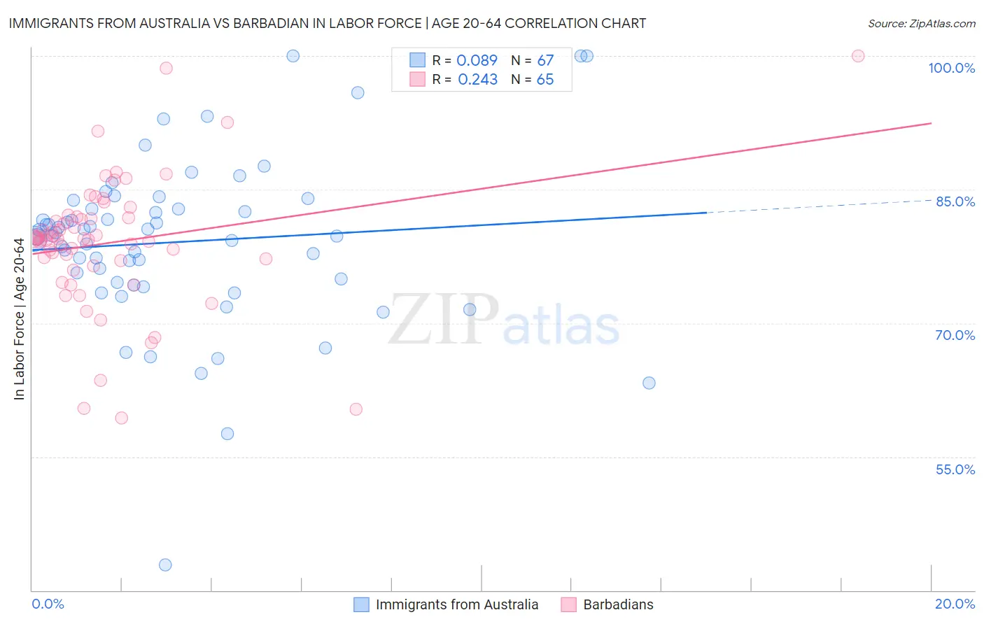 Immigrants from Australia vs Barbadian In Labor Force | Age 20-64