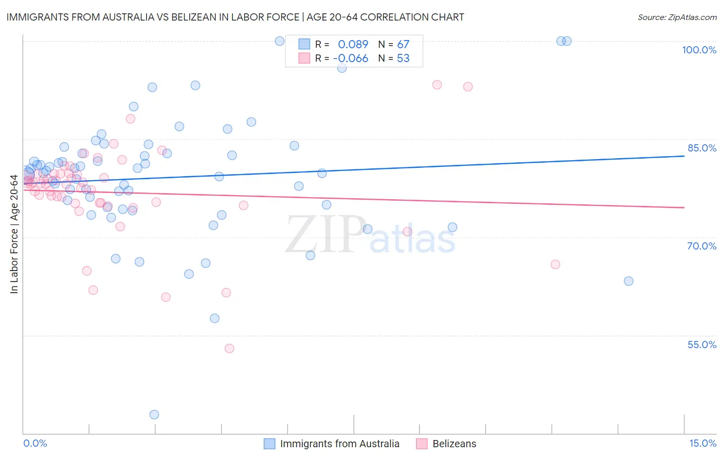 Immigrants from Australia vs Belizean In Labor Force | Age 20-64