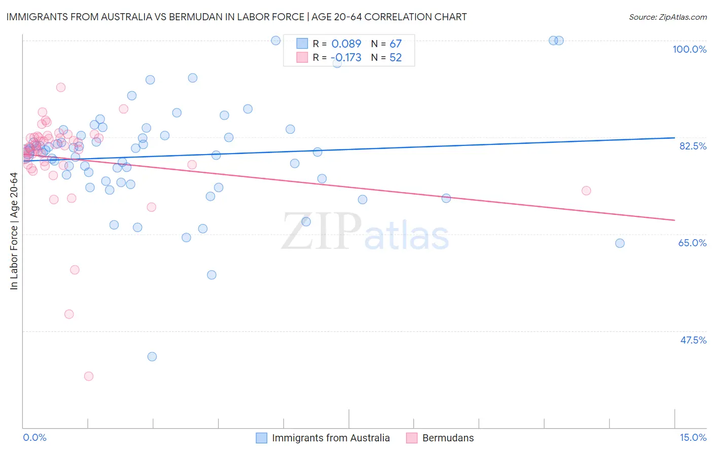 Immigrants from Australia vs Bermudan In Labor Force | Age 20-64