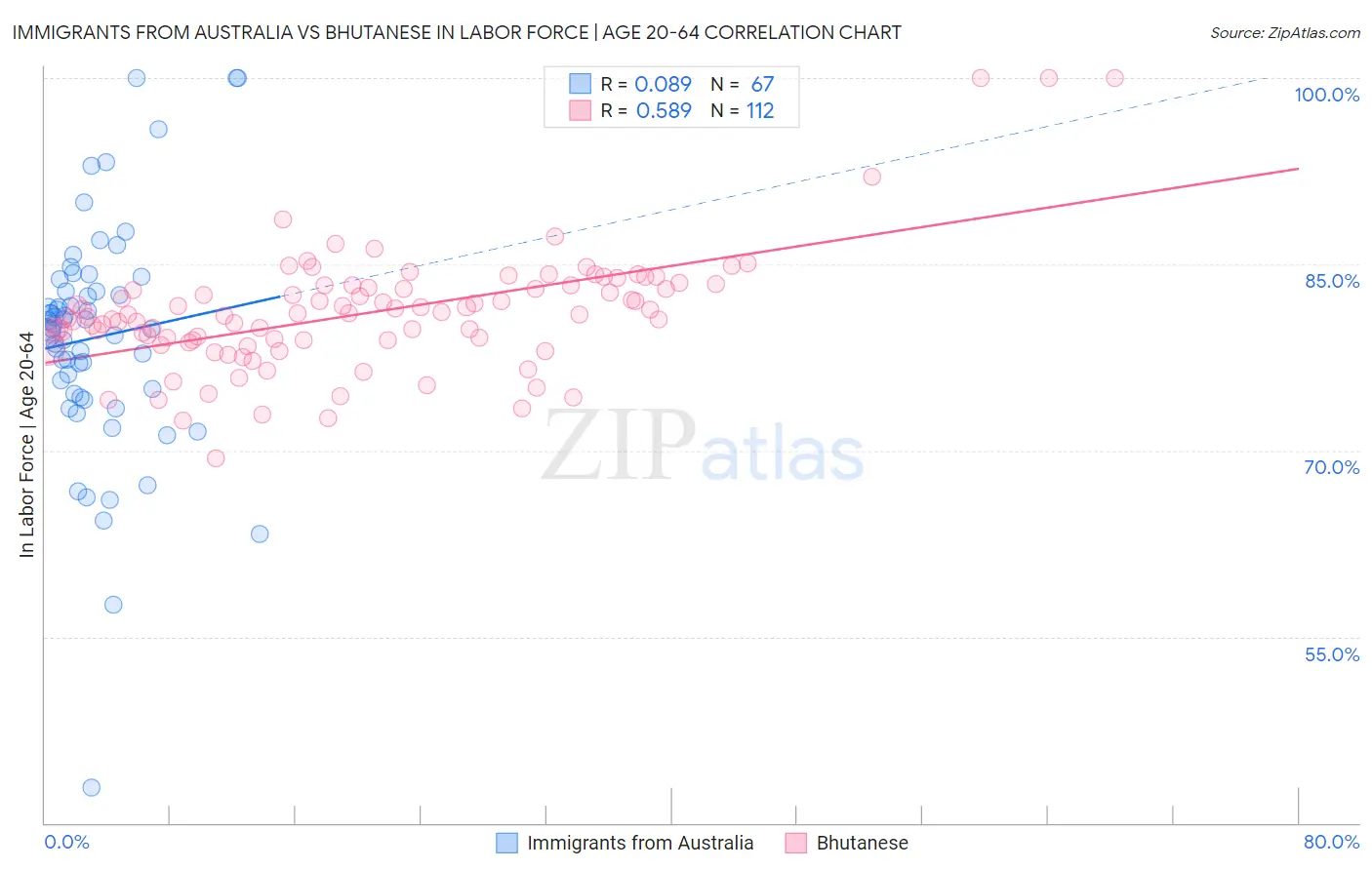 Immigrants from Australia vs Bhutanese In Labor Force | Age 20-64