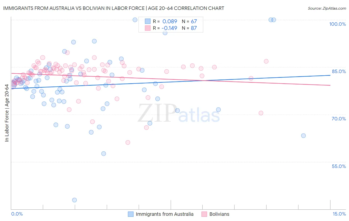 Immigrants from Australia vs Bolivian In Labor Force | Age 20-64