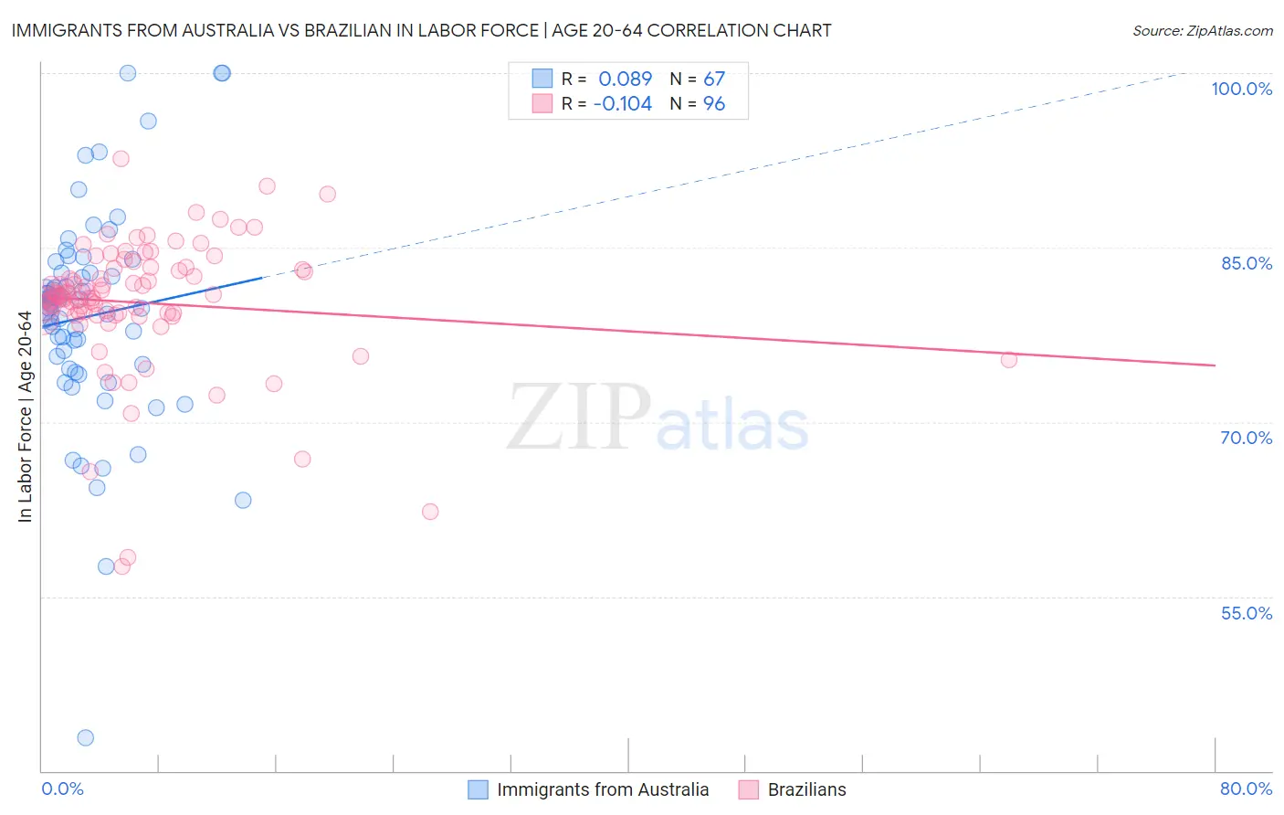 Immigrants from Australia vs Brazilian In Labor Force | Age 20-64