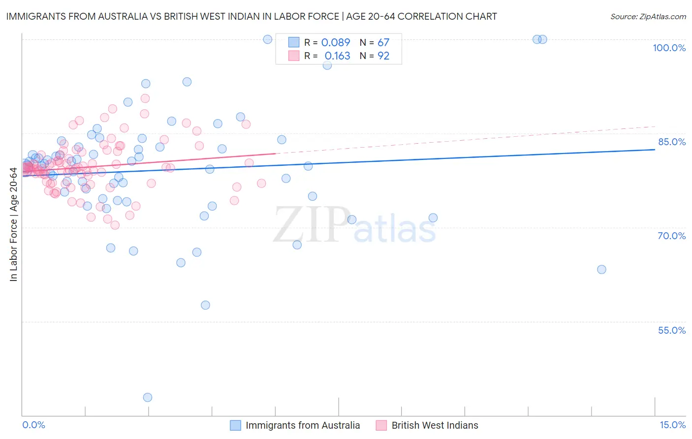 Immigrants from Australia vs British West Indian In Labor Force | Age 20-64