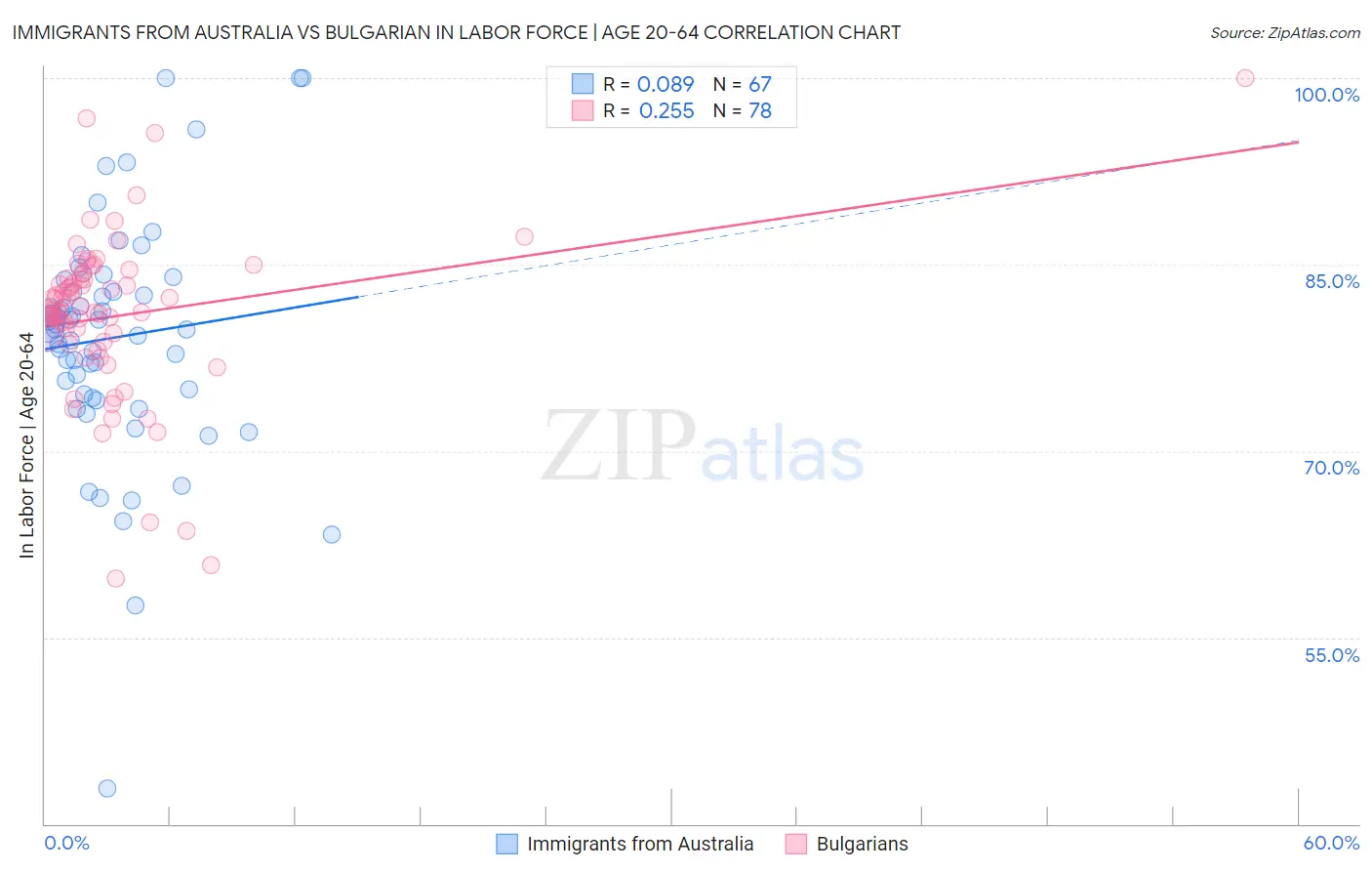 Immigrants from Australia vs Bulgarian In Labor Force | Age 20-64
