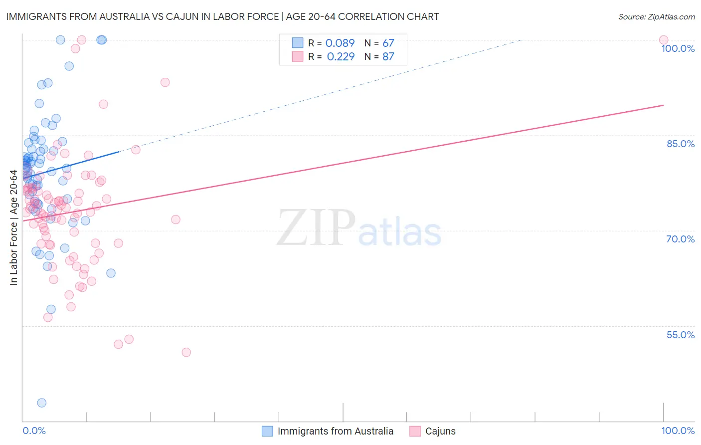 Immigrants from Australia vs Cajun In Labor Force | Age 20-64