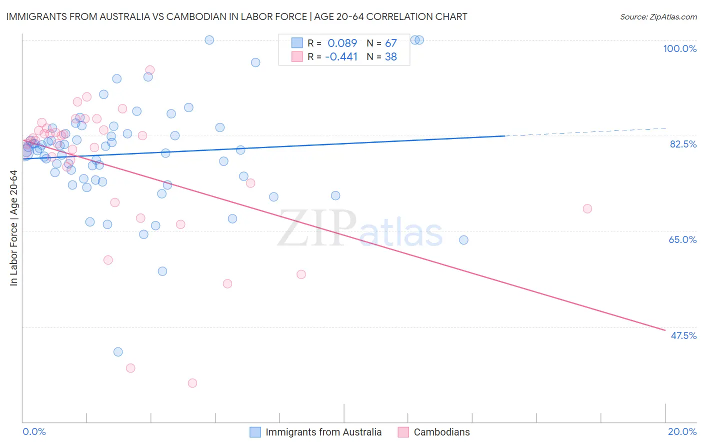Immigrants from Australia vs Cambodian In Labor Force | Age 20-64