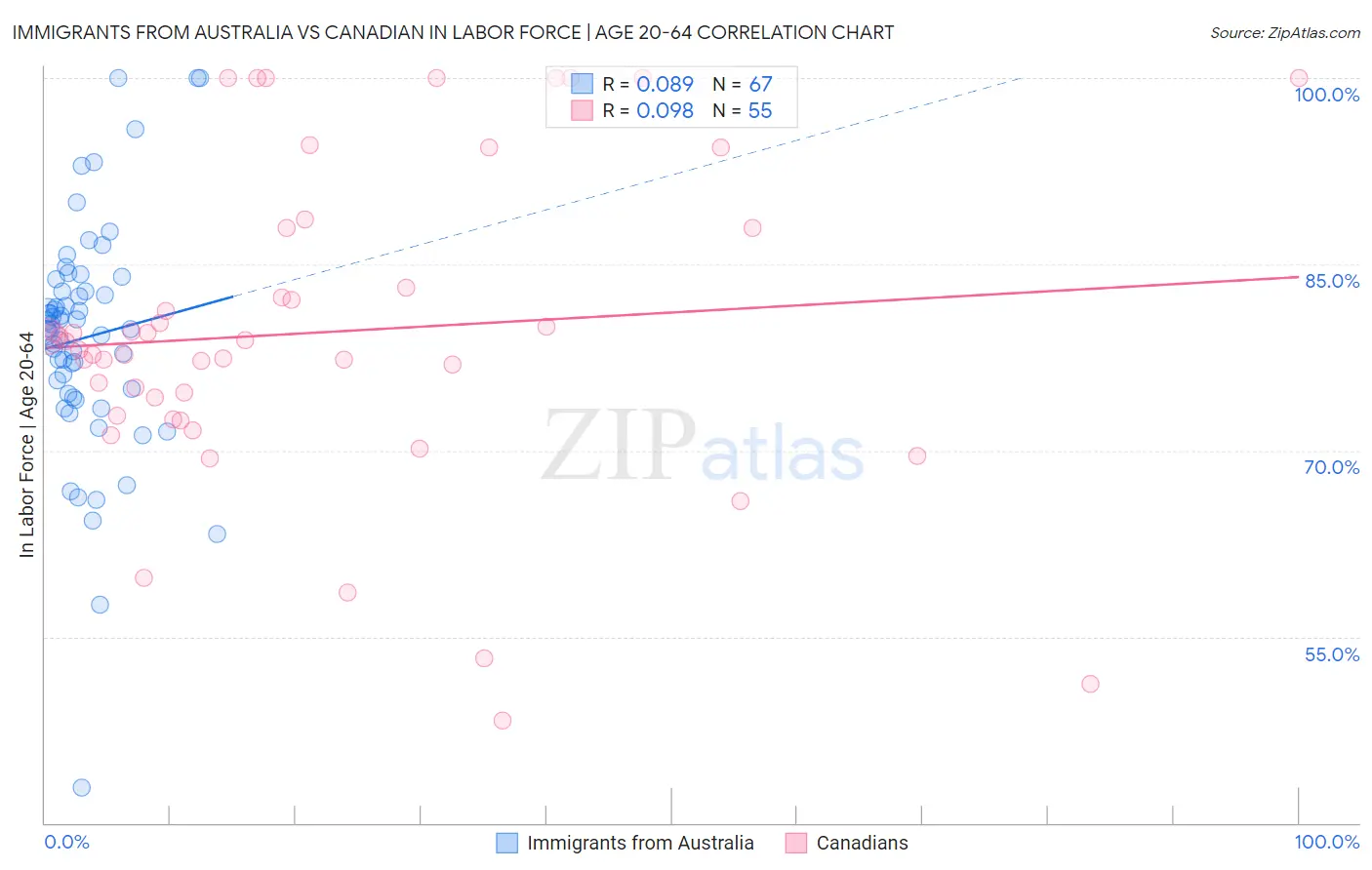 Immigrants from Australia vs Canadian In Labor Force | Age 20-64