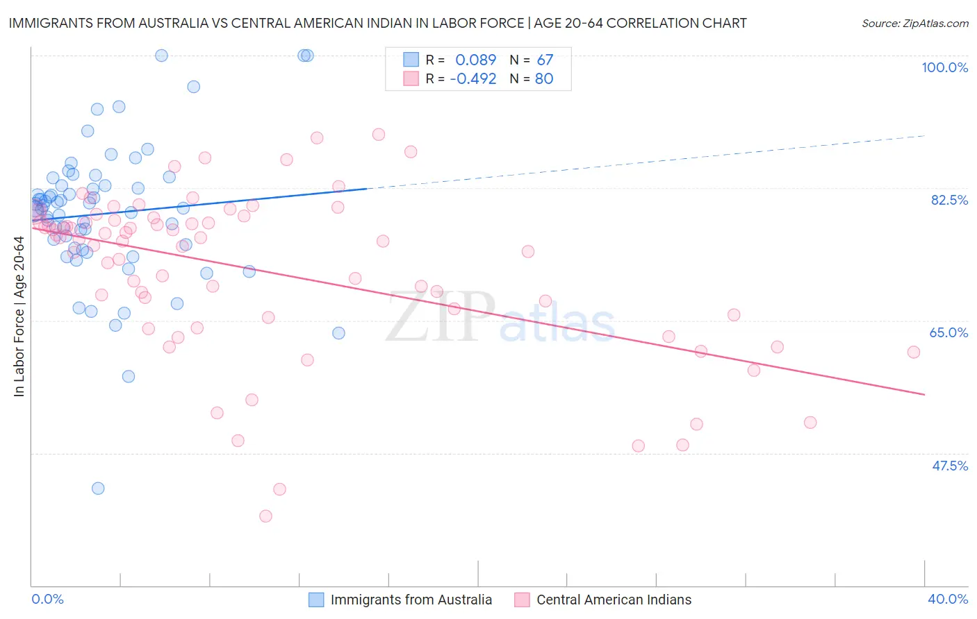 Immigrants from Australia vs Central American Indian In Labor Force | Age 20-64