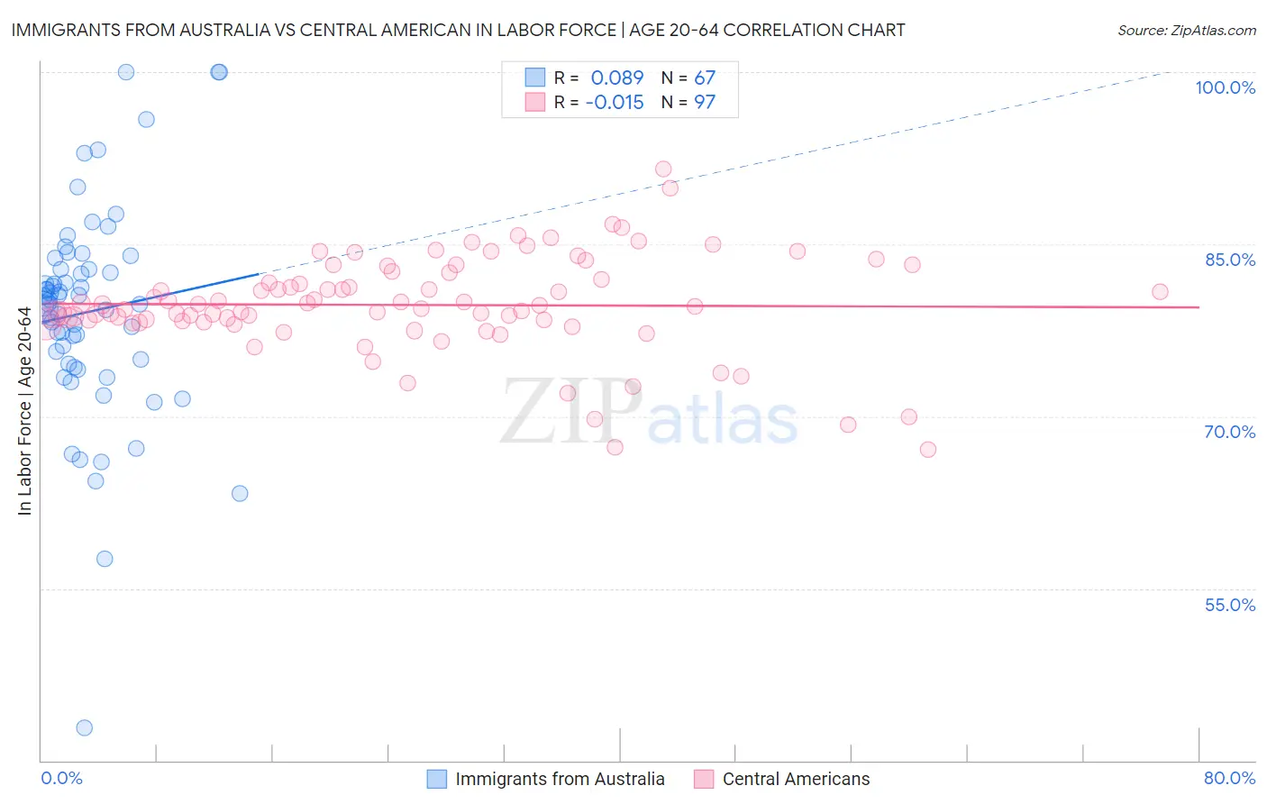 Immigrants from Australia vs Central American In Labor Force | Age 20-64