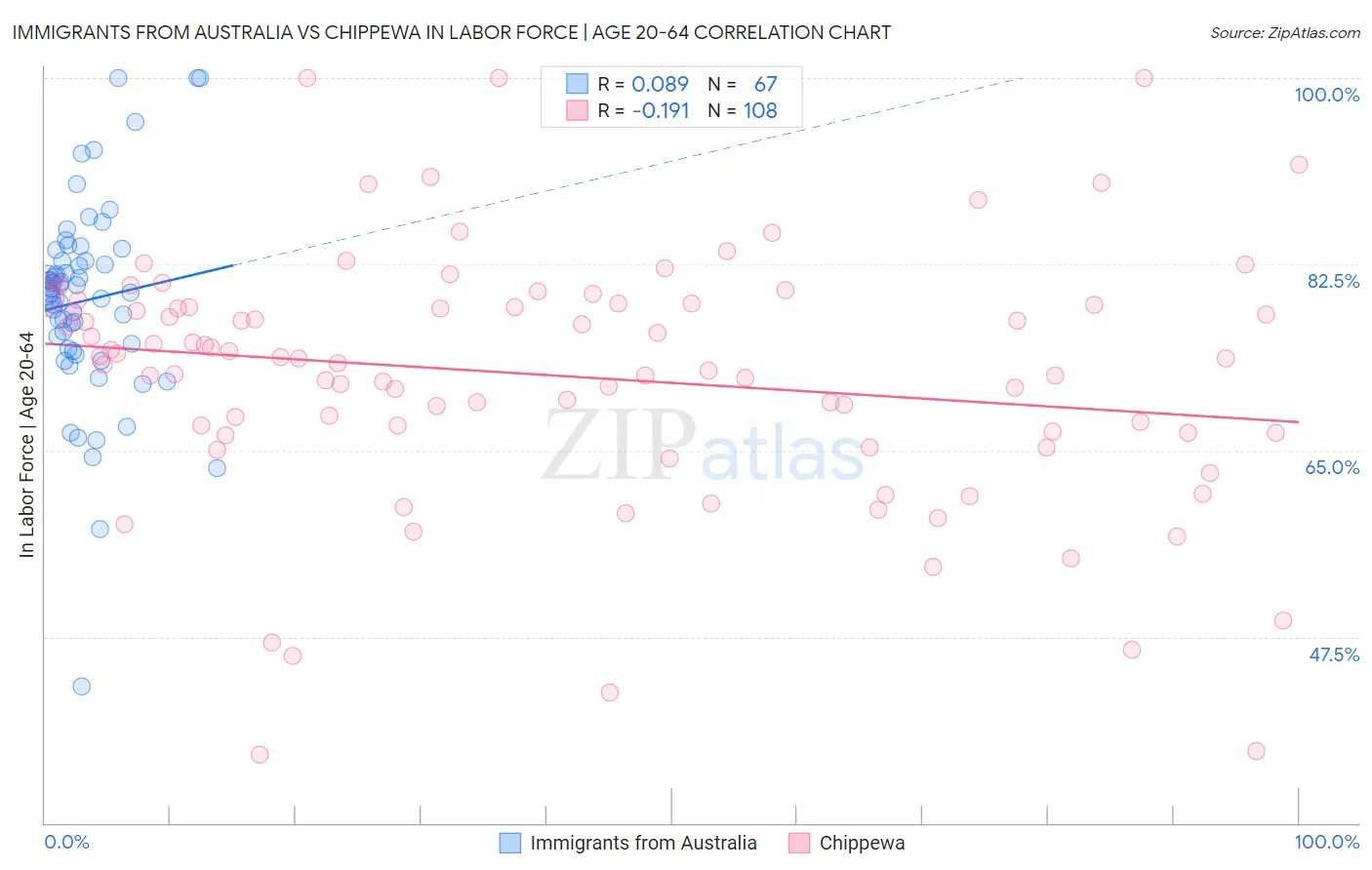 Immigrants from Australia vs Chippewa In Labor Force | Age 20-64
