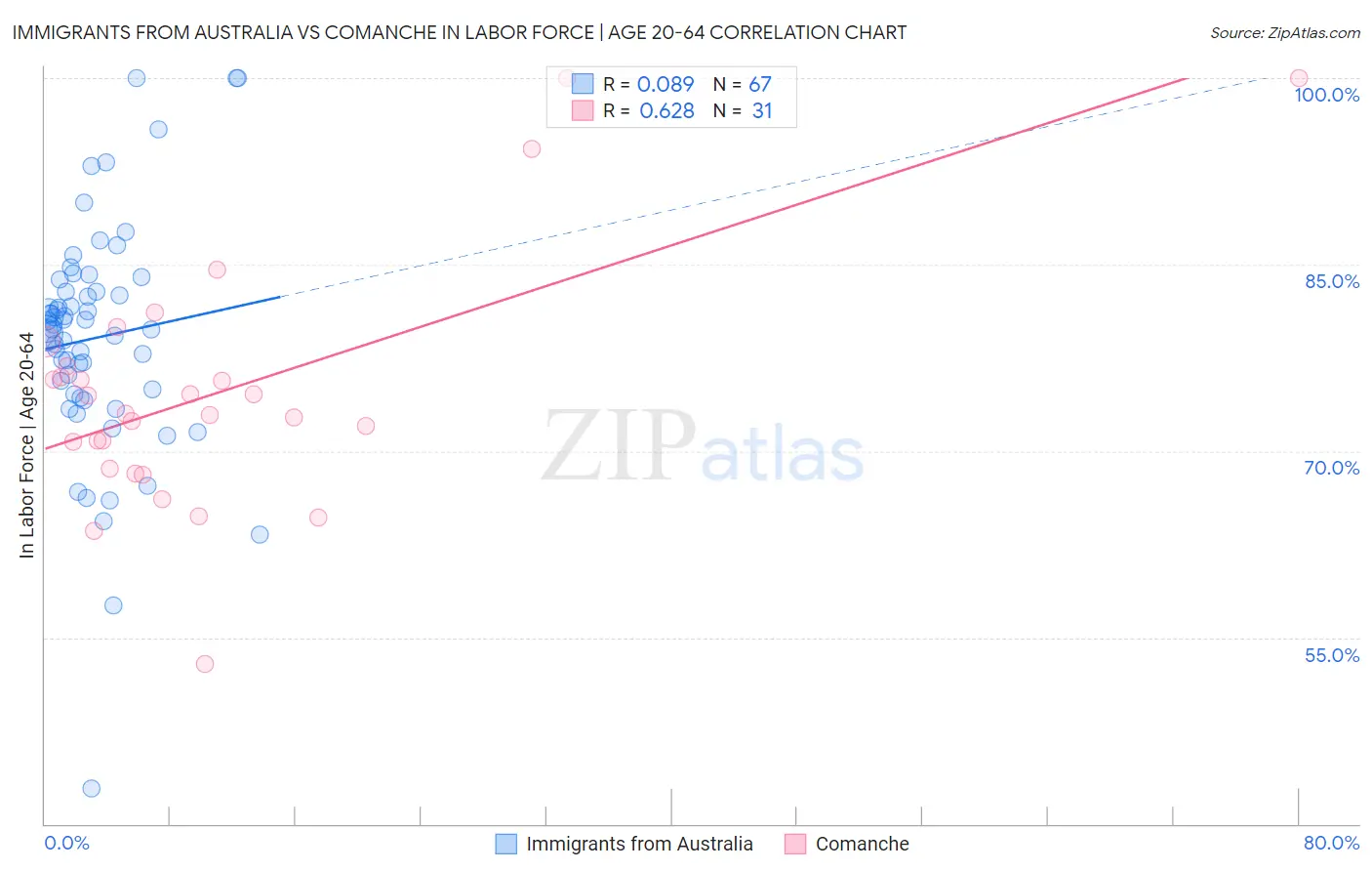 Immigrants from Australia vs Comanche In Labor Force | Age 20-64