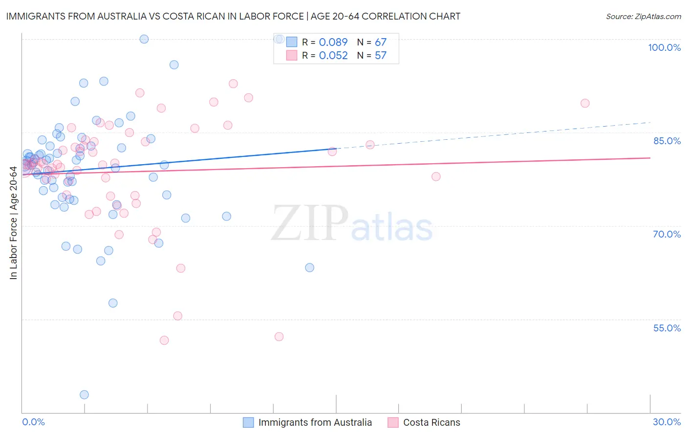 Immigrants from Australia vs Costa Rican In Labor Force | Age 20-64