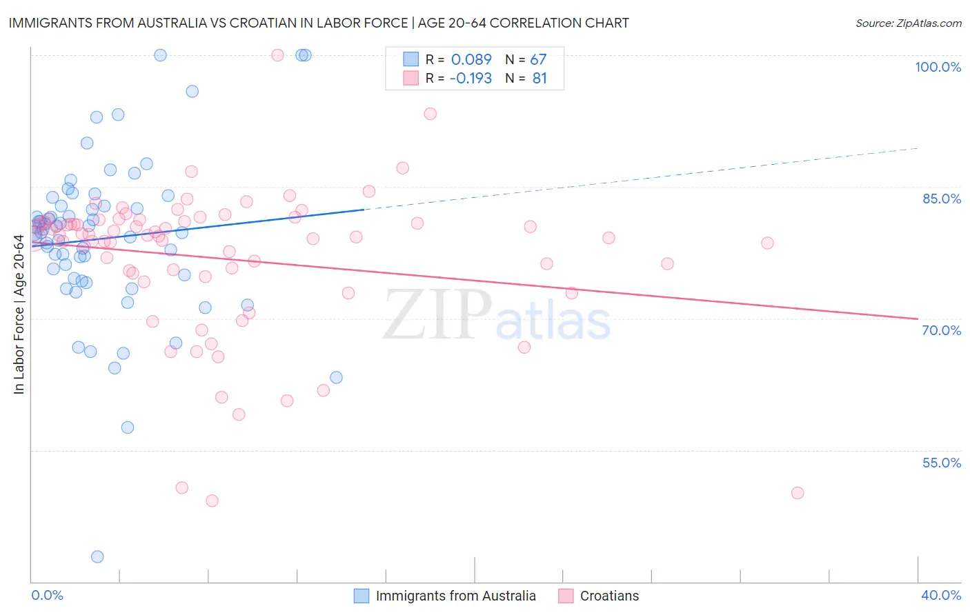 Immigrants from Australia vs Croatian In Labor Force | Age 20-64