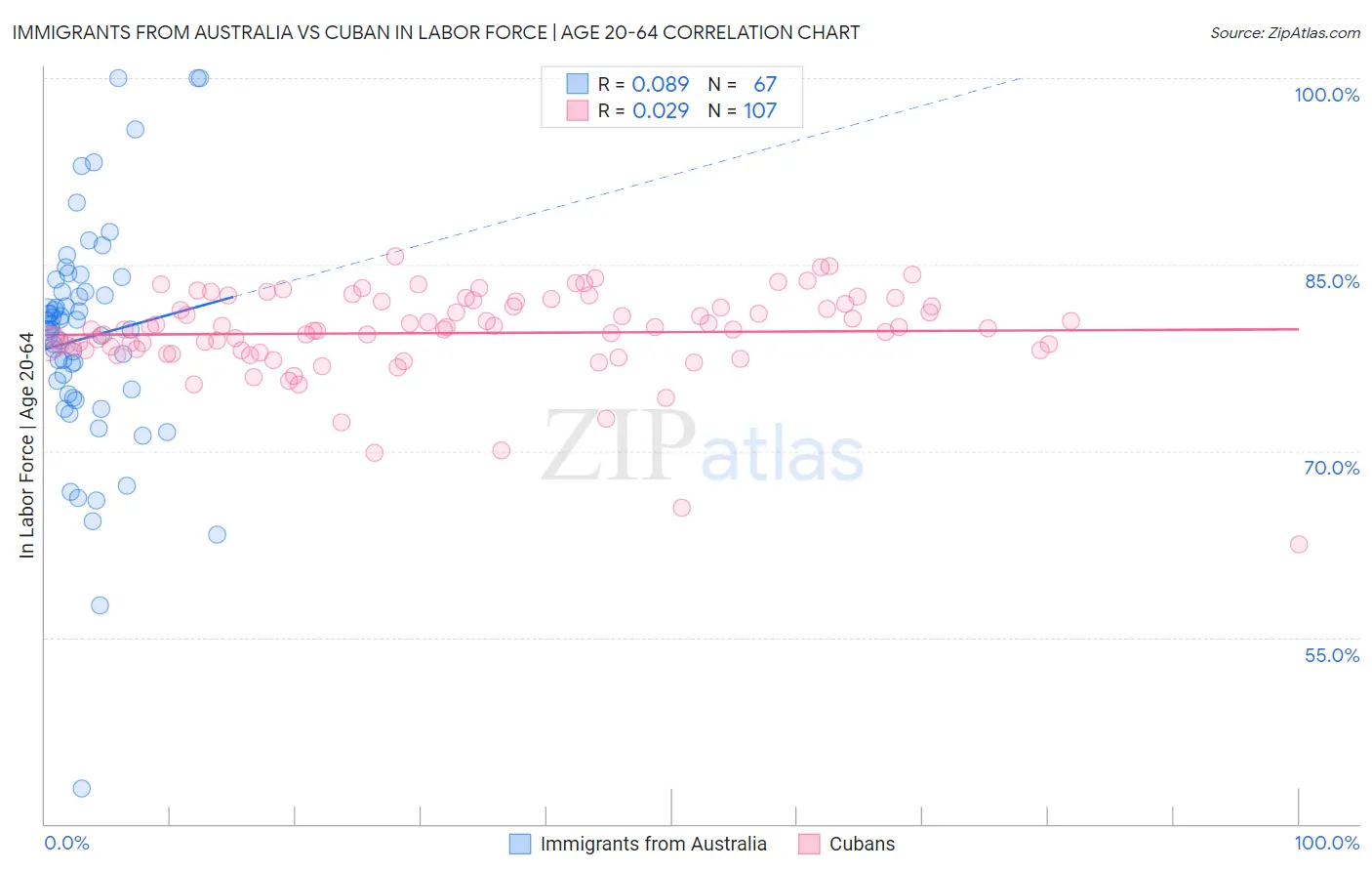 Immigrants from Australia vs Cuban In Labor Force | Age 20-64