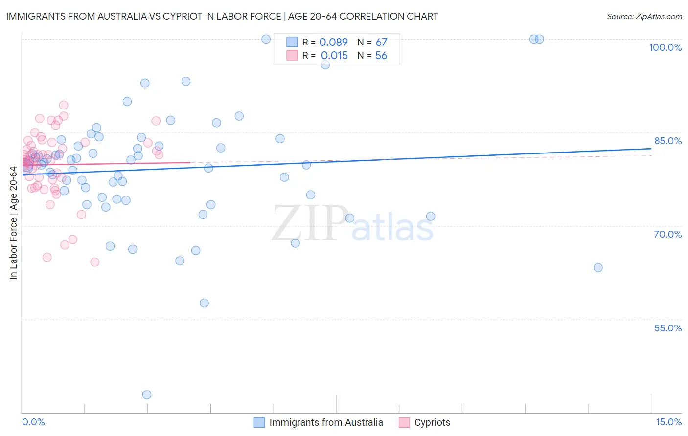 Immigrants from Australia vs Cypriot In Labor Force | Age 20-64