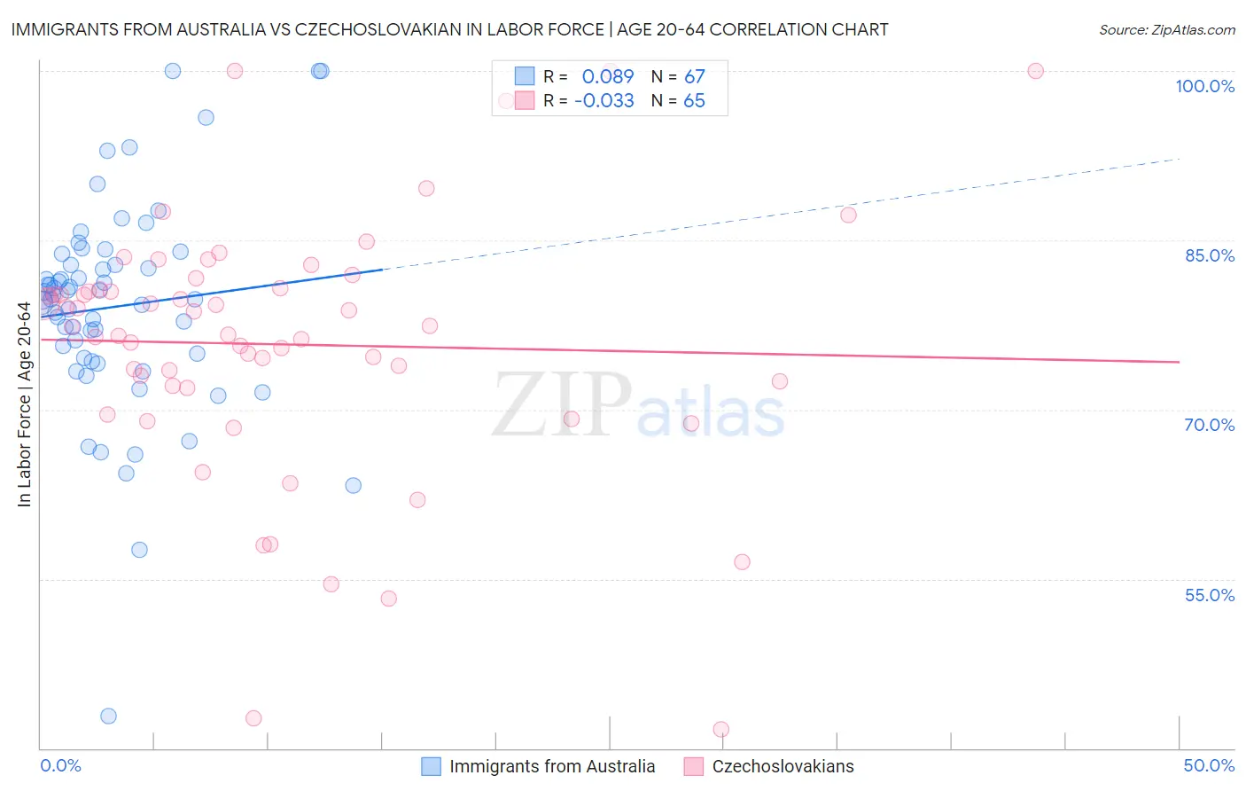 Immigrants from Australia vs Czechoslovakian In Labor Force | Age 20-64