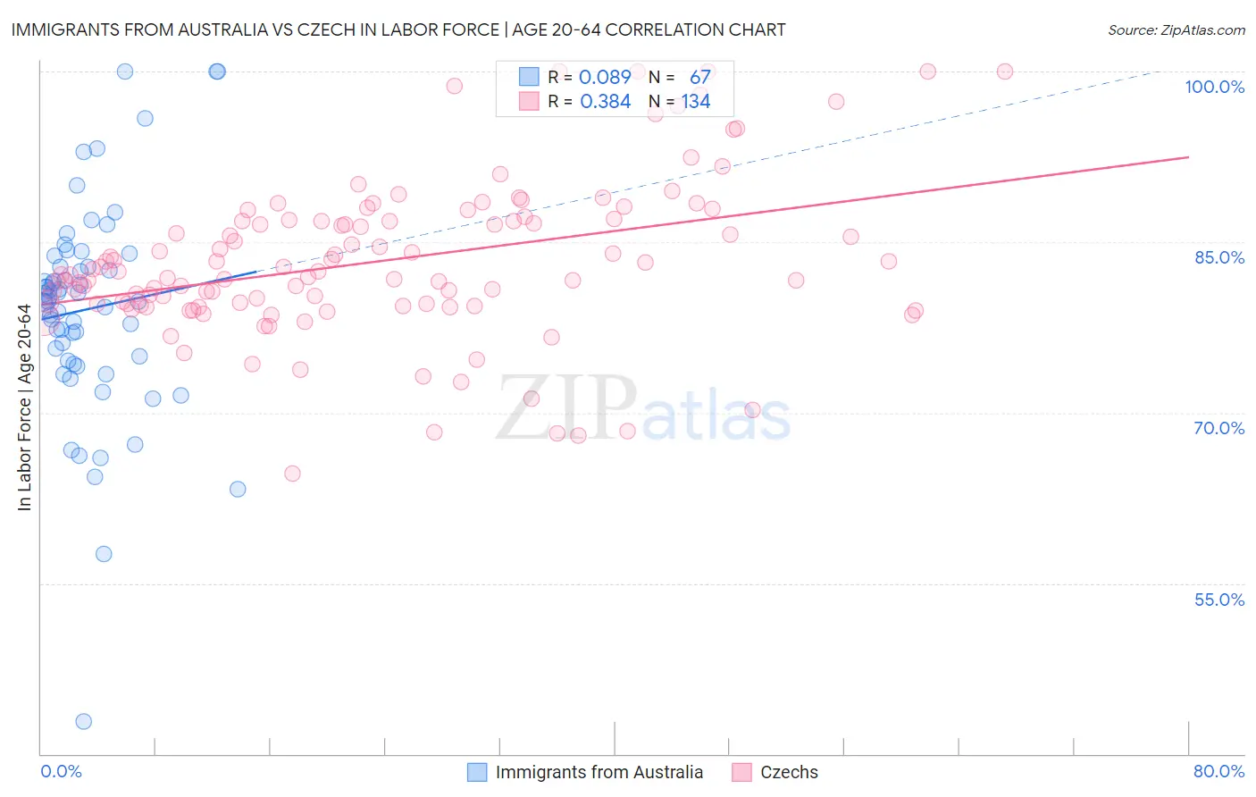 Immigrants from Australia vs Czech In Labor Force | Age 20-64