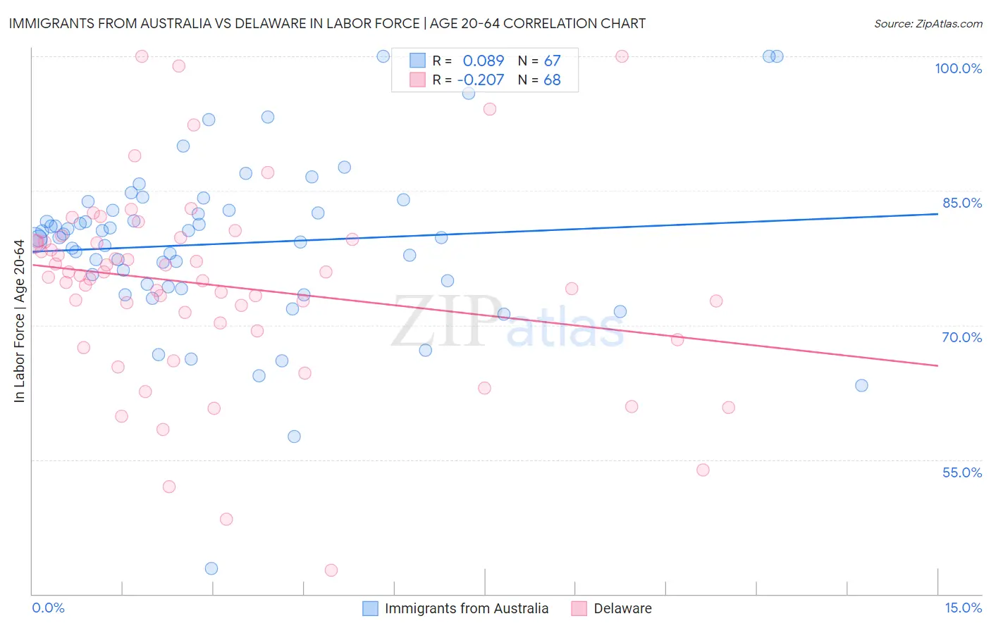 Immigrants from Australia vs Delaware In Labor Force | Age 20-64