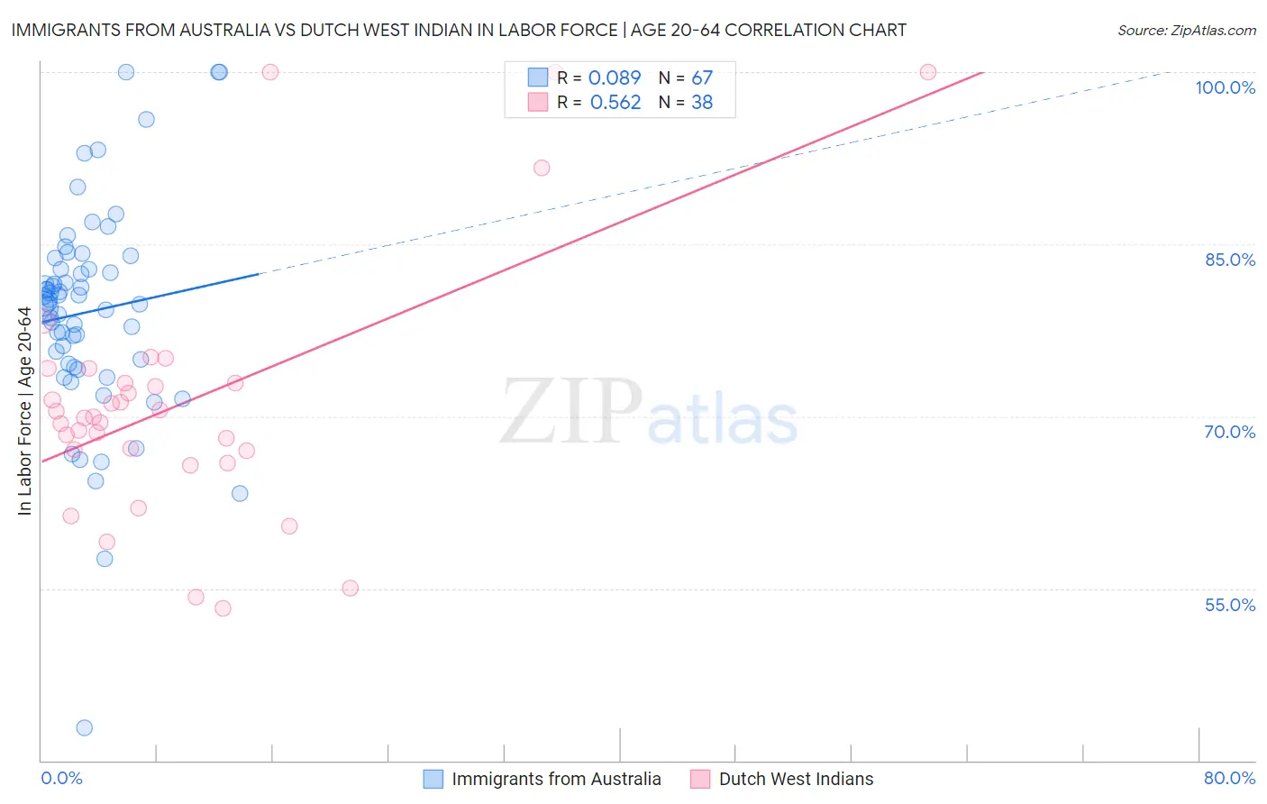 Immigrants from Australia vs Dutch West Indian In Labor Force | Age 20-64