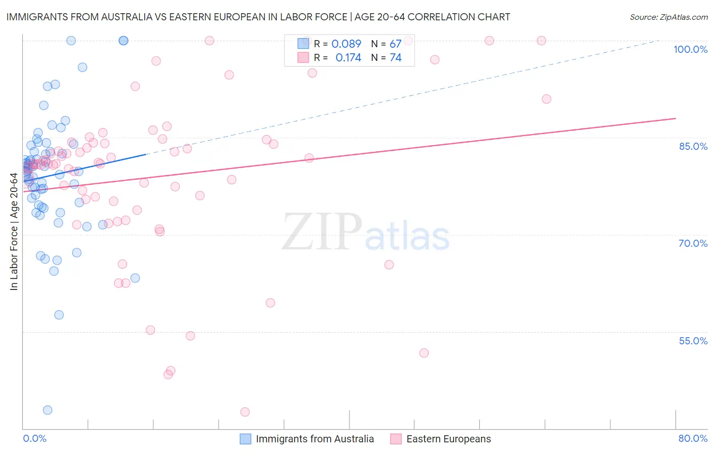 Immigrants from Australia vs Eastern European In Labor Force | Age 20-64