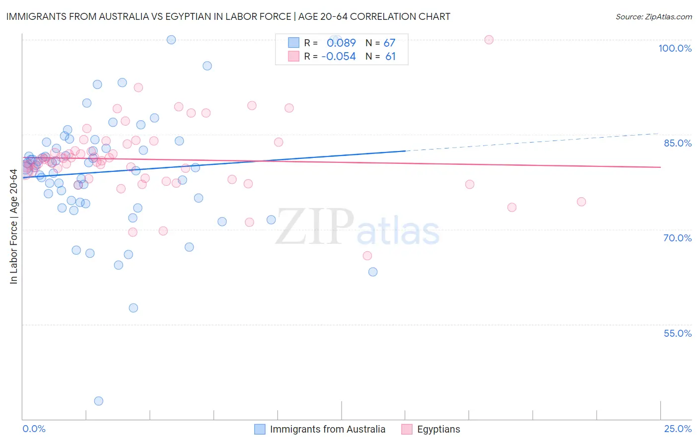 Immigrants from Australia vs Egyptian In Labor Force | Age 20-64