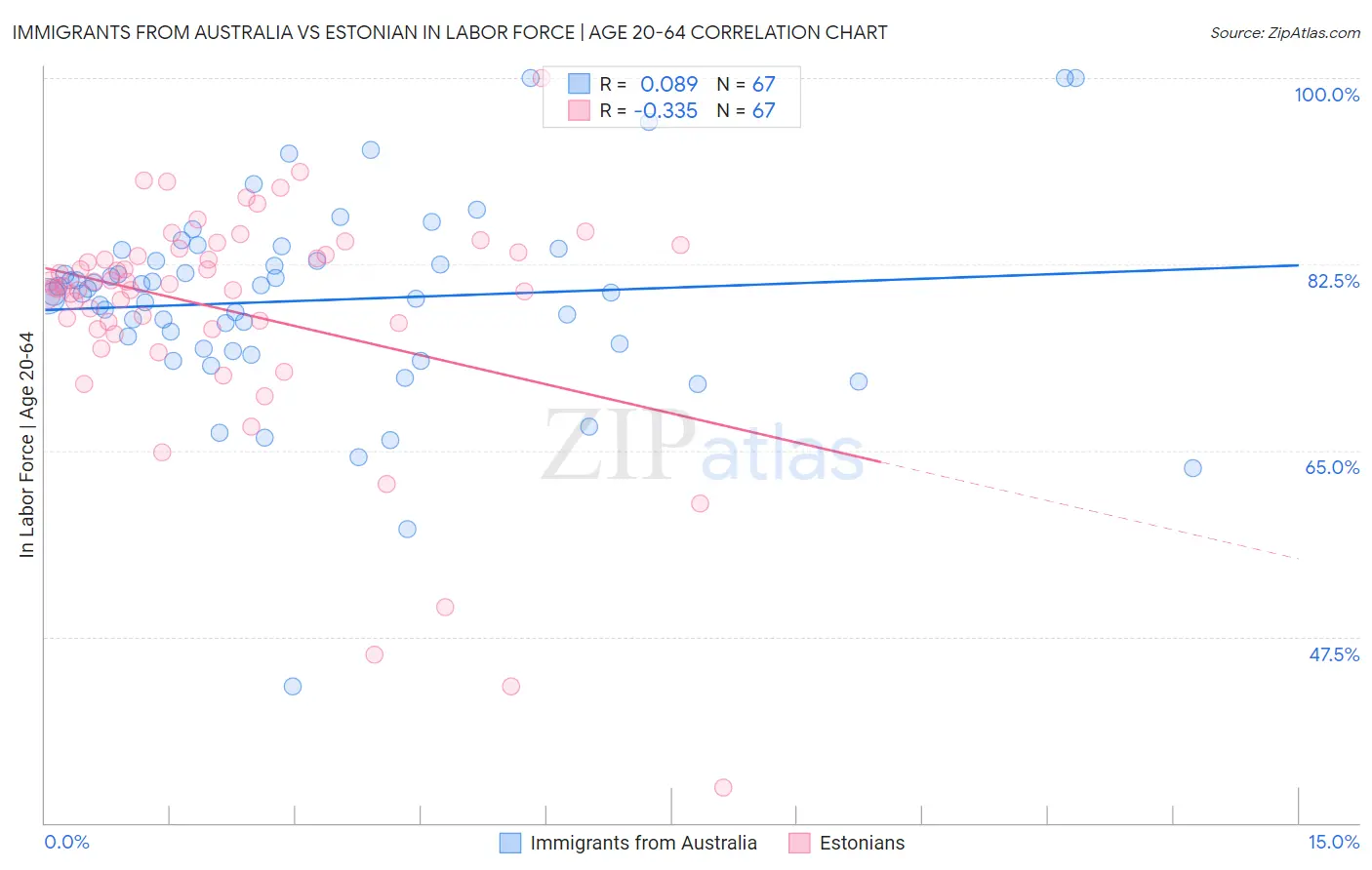 Immigrants from Australia vs Estonian In Labor Force | Age 20-64