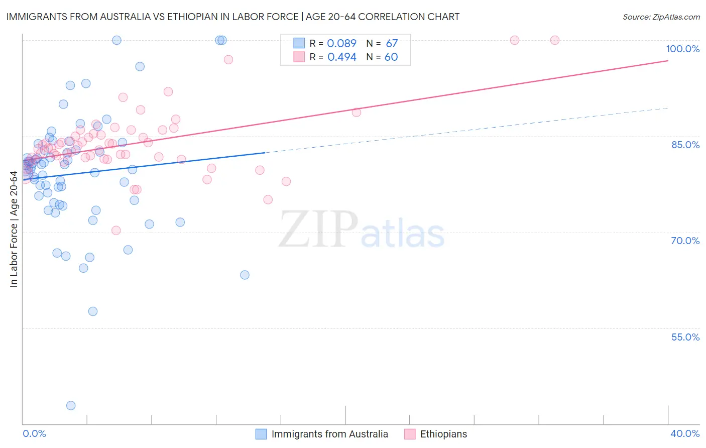Immigrants from Australia vs Ethiopian In Labor Force | Age 20-64