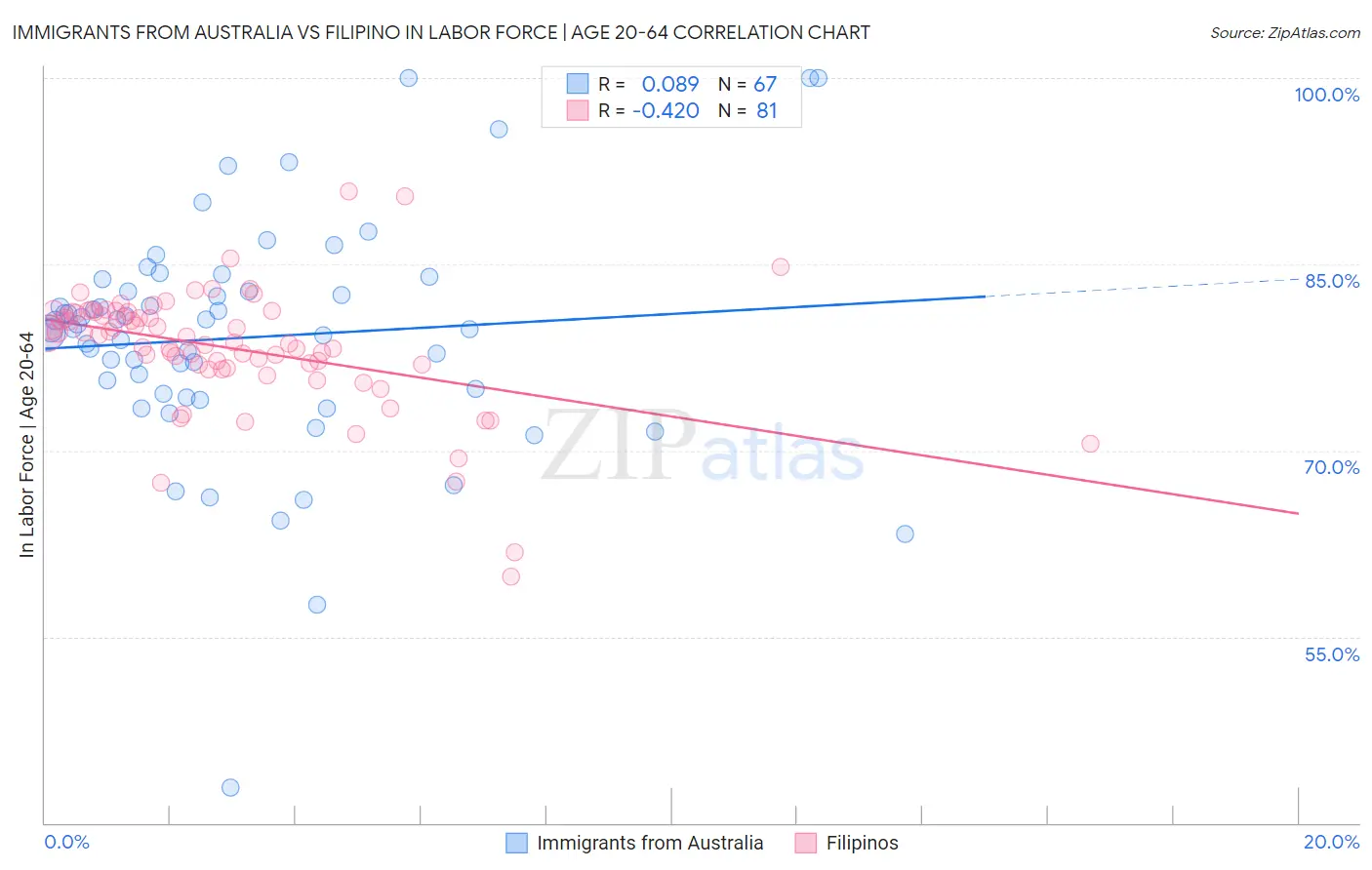 Immigrants from Australia vs Filipino In Labor Force | Age 20-64