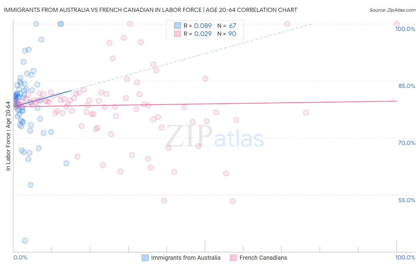 Immigrants from Australia vs French Canadian In Labor Force | Age 20-64