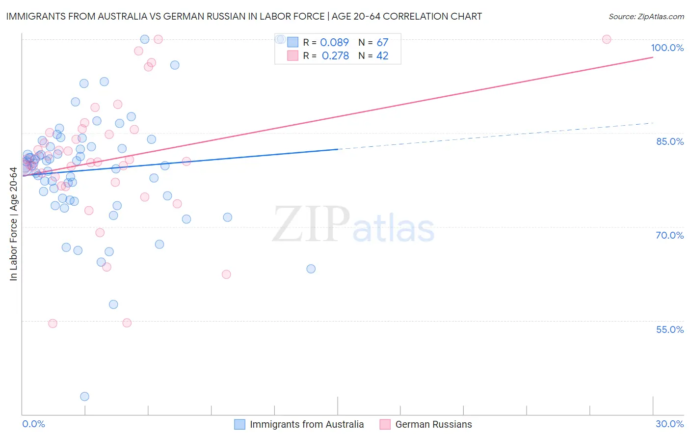 Immigrants from Australia vs German Russian In Labor Force | Age 20-64