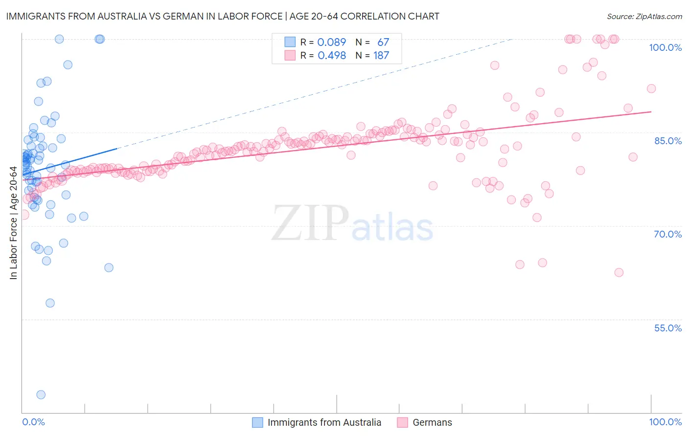Immigrants from Australia vs German In Labor Force | Age 20-64
