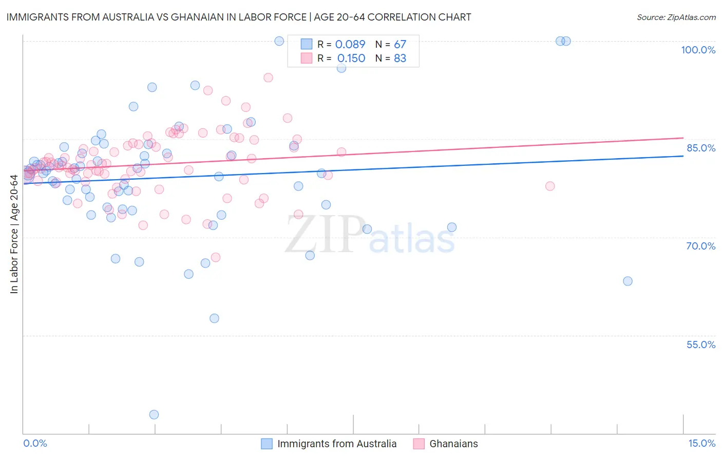 Immigrants from Australia vs Ghanaian In Labor Force | Age 20-64