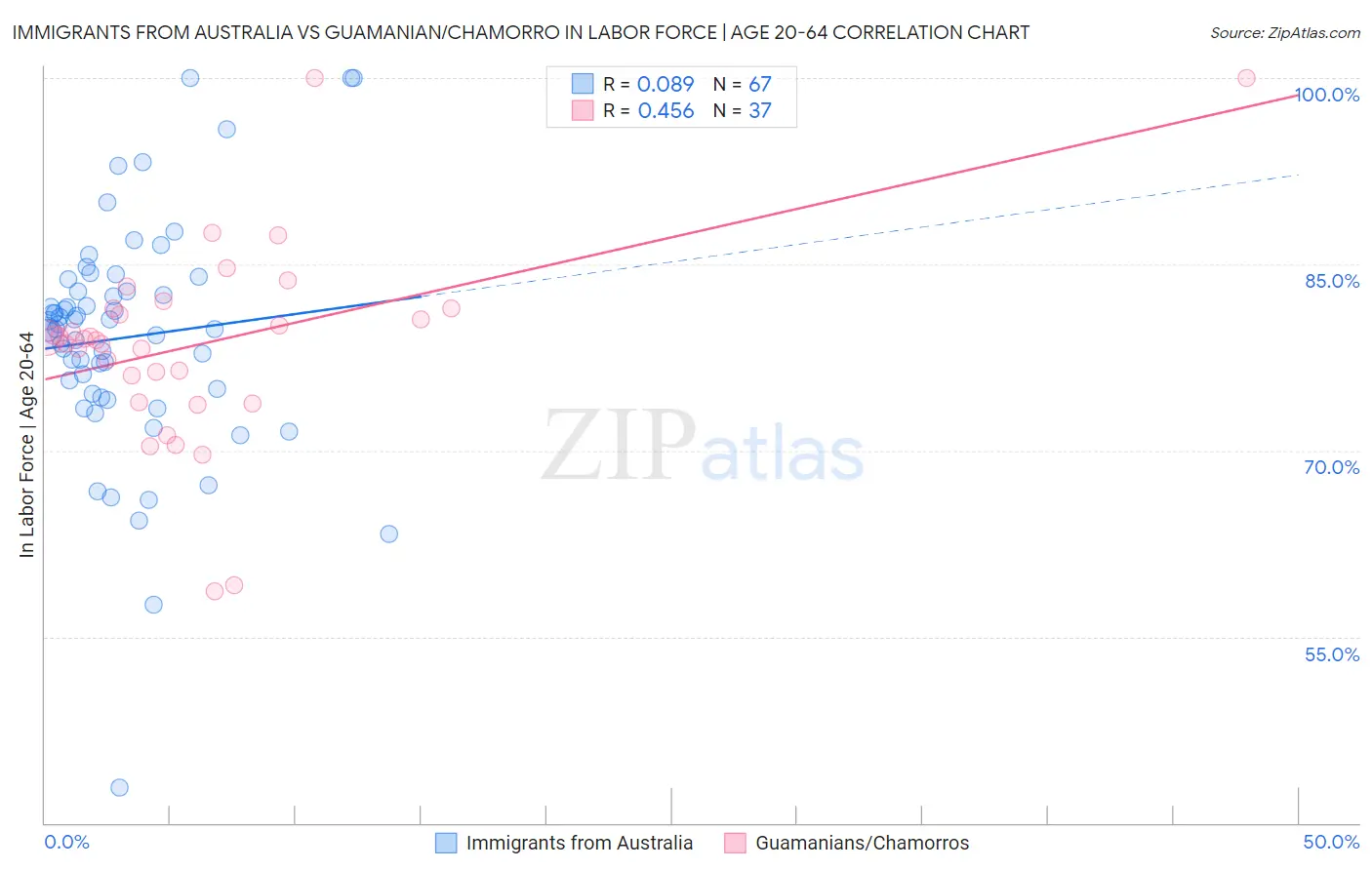 Immigrants from Australia vs Guamanian/Chamorro In Labor Force | Age 20-64