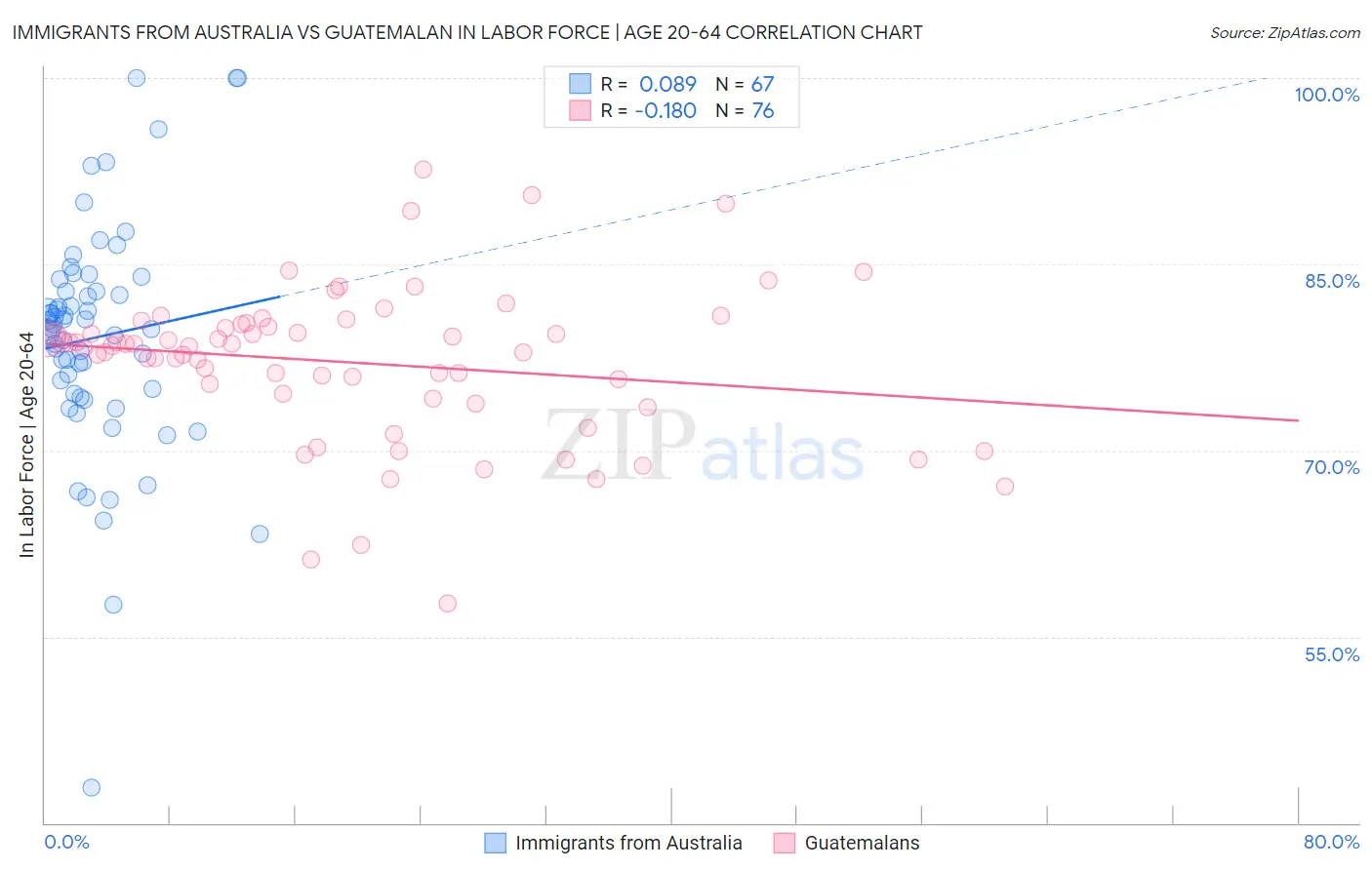 Immigrants from Australia vs Guatemalan In Labor Force | Age 20-64